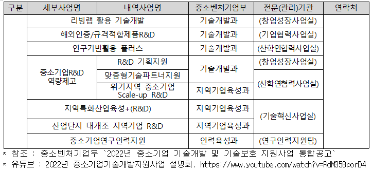 external_image 구분 세부사업명 내역사업명 중소벤처기업부 전문(관리)기관 연락처 리빙랩 활용 기술개발 기술개발과 (창업성장사업실) 해외인증/규격적합제품R&D 기술개발과 (기업협력사업실) 연구기반활용 플러스 기술개발과 (산학연협력사업실) 중소기업R&D 역량제고 R&D 기획지원 기술개발과 (창업성장사업실) 맞춤형기술파트너지원 (산학연협력사업실) 위기지역 중소기업 Scale-up R&D 지역기업육성과 지역특화산업육성+(R&D) 지역기업육성과 (기술혁신사업실) 산업단지 대개조 지역기업 R&D 지역기업육성과 중소기업연구인력지원 인력육성과 (연구인력지원팀) * 참조 : 중소벤처기업부 2022년 중소기업 기술개발 및 기술보호 지원사업 통합공고 * 유튜브 : 2022년 중소기업기술개발지원사업 설명회, https://www.youtube.com/watch?v=RdM35BporD4