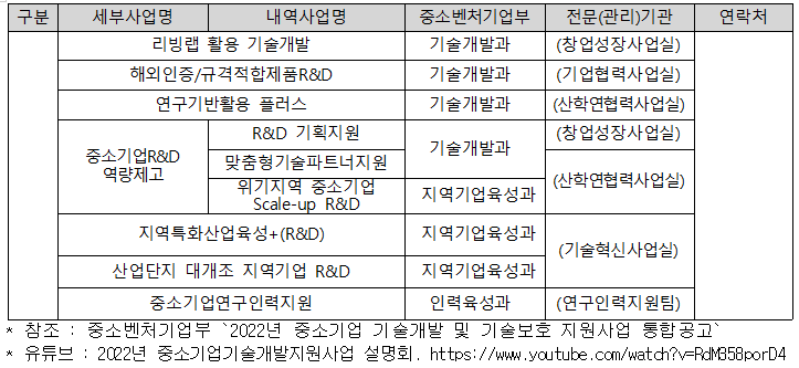 구분 세부사업명 내역사업명 중소벤처기업부 전문(관리)기관 연락처 리빙랩 활용 기술개발 기술개발과 (창업성장사업실) 해외인증/규격적합제품R&D 기술개발과 (기업협력사업실) 연구기반활용 플러스 기술개발과 (산학연협력사업실) 중소기업R&D 역량제고 R&D 기획지원 기술개발과 (창업성장사업실) 맞춤형기술파트너지원 (산학연협력사업실) 위기지역 중소기업 Scale-up R&D 지역기업육성과 지역특화산업육성+(R&D) 지역기업육성과 (기술혁신사업실) 산업단지 대개조 지역기업 R&D 지역기업육성과 중소기업연구인력지원 인력육성과 (연구인력지원팀) * 참조 : 중소벤처기업부 2022년 중소기업 기술개발 및 기술보호 지원사업 통합공고 * 유튜브 : 2022년 중소기업기술개발지원사업 설명회, https://www.youtube.com/watch?v=RdM35BporD4