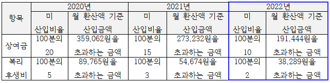 항목 2020년 미 산입비율 월 환산액 기준 2021년 미 산입비율 월 환산액 기준 2022년 미 산입비율 월 환산액 기준 상여금 100분의20 359,062원을 초과하는 금액 100분의 15 273,232원을 초과하는 금액 100분의 10 191,444원을 초과하는 금액 복리후생비 100분의 5 89,765원을 초과하는 금액 100분의 3 54,674원을 초과하는 금액 100분의 2 38,289원을 초과하는 금액