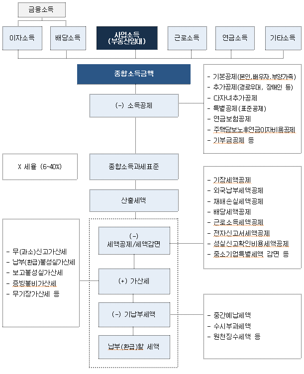 금융소득 이자소득 배당소득 사업소득(부동산임대) 근로소득 연금소득 기타소득 종합소득금액 (-) 소득공제 -기본공제(본인, 배우자, 부양가족) -추가공제(경로우대, 장애인 등) - 다자녀추가공제 -특별공제(표준공제) -연금보험공제 -주택담보노후연금이자비용제 -기부금공제 등 X 세율 (6~40%) 종합소득과세표준 산출세액 (-) 세액공제/세액감면 -기장세액공제 - 외국납부세액공제 - 재해 손실세액공제 - 배당세액공제 - 근로소득세액공제 - 전자신고서세액공제 성실신고확인비용세액공제 - 중소기업특별세액 감면 등 (+) 가산세 - 무(과소)신고가산세 -납부(환급)불성실가산세 - 보고불성실가산세 - 증빙불비가산세 - 무기장가산세 등 (-) 기납부세액 -중간예납세액 -수시부과세액 - 원천징수세액 등 납부(환급)할 세액