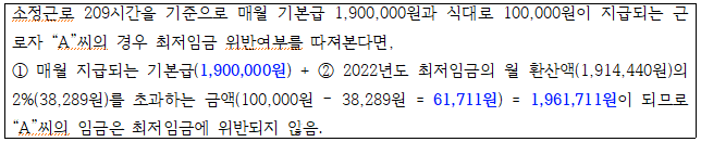 소정근로 209시간을 기준으로 매월 기본급 1,900,000원과 식대로 100,000원이 지급되는 근 로자 A씨의 경우 최저임금 위반여부를 따져본다면, 1 매월 지급되는 기본급(1,900,000원) + 2 2022년도 최저임금의 월 환산액(1,914,440원)의 2%(38,289원)를 초과하는 금액(100,000원 38,289원 =61,711원) = 1,961,711원이 되므로 A씨의 임금은 최저임금에 위반되지 않음.