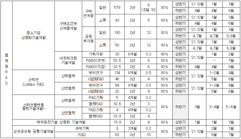 협력형r&d