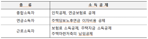 종류 종합소득자 연금소득자 근로소득자 소득공제 인적공제, 연금보험료 공제 주택담보노후연금 이자비용 공제 보험료 소득공제, 주택자금 소득공제 주택마련저축의 납임공제