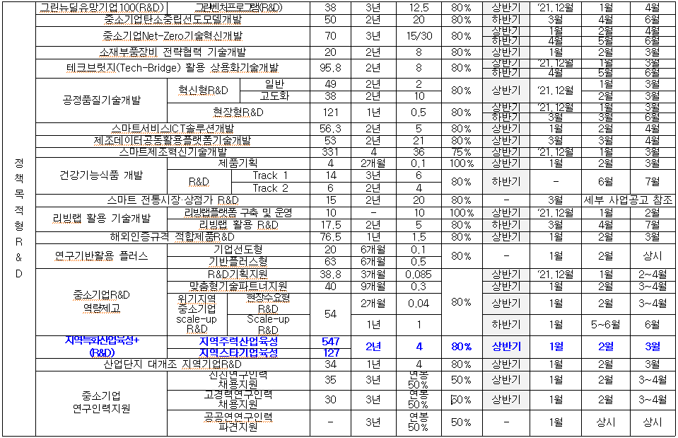 정책목적형r&d