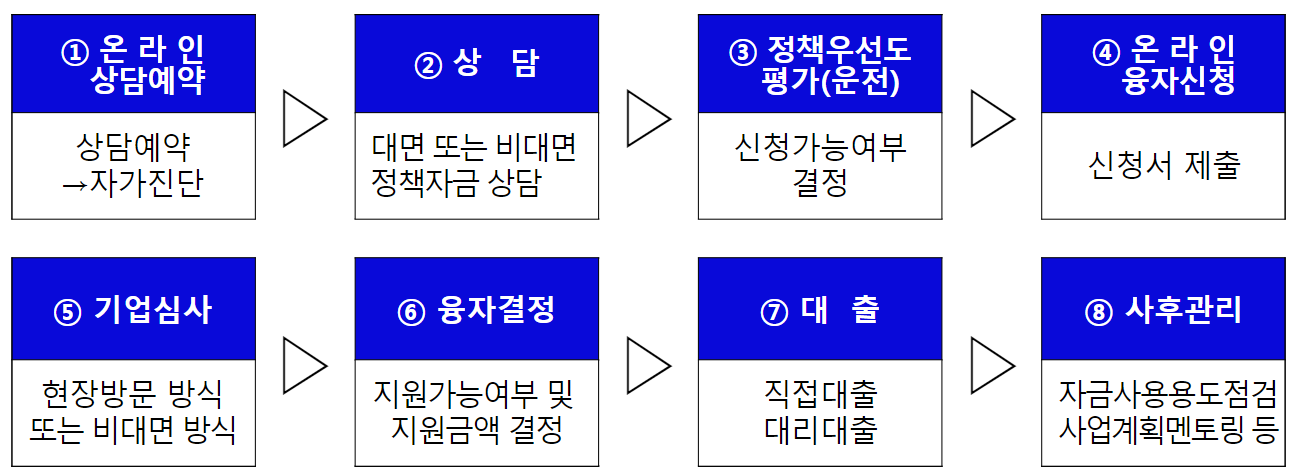1 1 온라인 상담예약 상담예약→자가진단 2 상담 대면 또는 비대면 정책자금 상담 3 정책우선도 평가(운전) 신청가능여부 결정 4 온라인 융자신청 신청서 제출 5 기업심사 현장방문 방식 또는 비대면 방식 6 융자결정 지원가능여부 및 지원금액 결정 7 대출 직접대출 대리대출 8 사후관리 자금사용용도점검 사업계획멘토링 등
