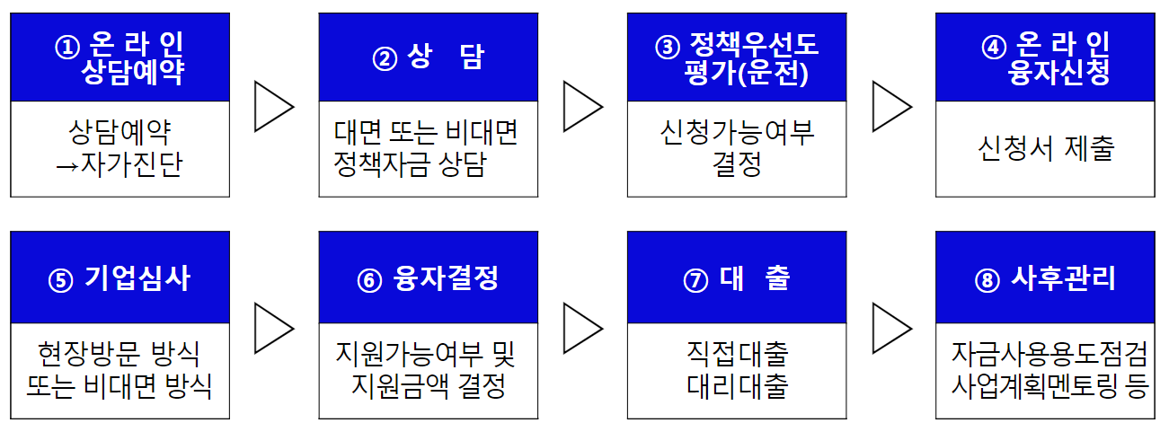 1 온라인 상담예약 상담예약→자가진단 2 상담 대면 또는 비대면 정책자금 상담 3 정책우선도 평가(운전) 신청가능여부 결정 4 온라인 융자신청 신청서 제출 5 기업심사 현장방문 방식 또는 비대면 방식 6 융자결정 지원가능여부 및 지원금액 결정 7 대출 직접대출 대리대출 8 사후관리 자금사용용도점검 사업계획멘토링 등