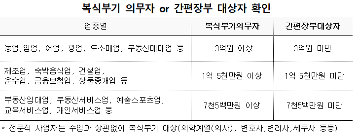 external_image 복식부기 의무자 or 간편장부 대상자 확인 업종별 복식부기의무자 간편장부대상자 농업,임업, 어업, 광업, 도소매업, 부동산매매업 등 3억원 이상 3억원 미만 제조업, 숙박음식업, 건설업, 운수업, 금융보험업, 상품중개업 등 1억 5천만원 이상 1억 5천만원 미만 부동산임대업, 부동산서비스업, 예술스포츠업, 교육서비스업, 개인서비스업 등 7천5백만원 이상 7천5백만원 미만 *전문직 사업자는 수입과 상관없이 복식부기 대상(의학계열(의사), 변호사, 변리사,세무사 등등)