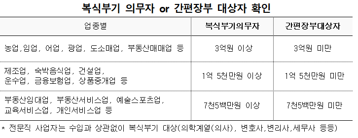 복식부기 의무자 or 간편장부 대상자 확인 업종별 복식부기의무자 간편장부대상자 농업,임업, 어업, 광업, 도소매업, 부동산매매업 등 3억원 이상 3억원 미만 제조업, 숙박음식업, 건설업, 운수업, 금융보험업, 상품중개업 등 1억 5천만원 이상 1억 5천만원 미만 부동산임대업, 부동산서비스업, 예술스포츠업, 교육서비스업, 개인서비스업 등 7천5백만원 이상 7천5백만원 미만 *전문직 사업자는 수입과 상관없이 복식부기 대상(의학계열(의사), 변호사, 변리사,세무사 등등)