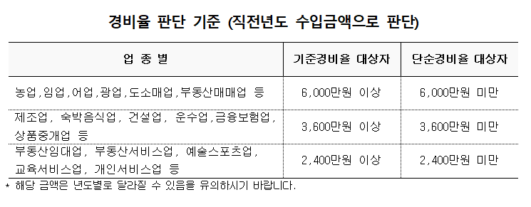 external_image 경비율 판단 기준 (직전년도 수입금액으로 판단) 업종별 기준경비율 대상자 단순경비율 대상자 농업,임업,어업,광업,도소매업,부동산매매업 등 6,000만원 이상 6,000만원 미만 제조업, 숙박음식업, 건설업, 운수업,금융보험업, 상품중개업 등 3,600만원 이상 3,600만원 미만 부동산임대업, 부동산서비스업, 예술스포츠업, 교육서비스업, 개인서비스업 등 2,400만원 이상 2,400만원 미만 해당 금액은 년도별로 달라질 수 있음을 유의하시기 바랍니다.