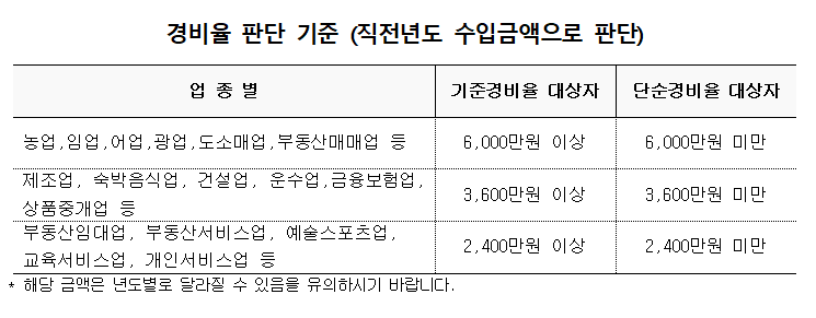 경비율 판단 기준 (직전년도 수입금액으로 판단) 업종별 기준경비율 대상자 단순경비율 대상자 농업,임업,어업,광업,도소매업,부동산매매업 등 6,000만원 이상 6,000만원 미만 제조업, 숙박음식업, 건설업, 운수업,금융보험업, 상품중개업 등 3,600만원 이상 3,600만원 미만 부동산임대업, 부동산서비스업, 예술스포츠업, 교육서비스업, 개인서비스업 등 2,400만원 이상 2,400만원 미만 해당 금액은 년도별로 달라질 수 있음을 유의하시기 바랍니다.