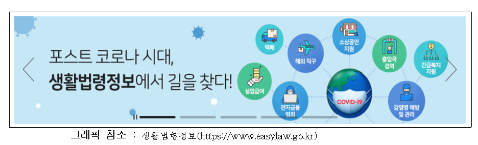 external_image 포스트 코로나 시대, 생활법령정보에서 길을 찾다! 택배 해외직구 소상공인 지원 출입국 검역 긴급복지 지원 실업급여 전자금융 범죄 COVID-19 감염병 예방 및 관리 그래픽 참조: 생활법령정보(https://www.easylaw.go.kr)