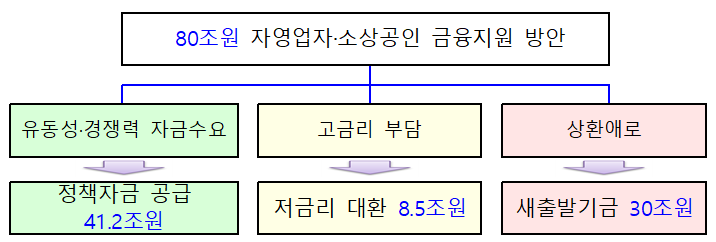 external_image 80조원 자영업자·소상공인 금융지원 방안 유동성·경쟁력 자금수요 정책자금 공급 41.2조원 고금리 부담 저금리 대환 8.5조원 상환애로 새출발기금 30조원