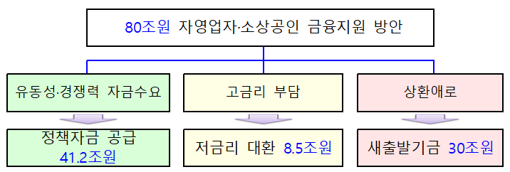 80조원 자영업자·소상공인 금융지원 방안 유동성·경쟁력 자금수요 정책자금 공급 41.2조원 고금리 부담 저금리 대환 8.5조원 상환애로 새출발기금 30조원 