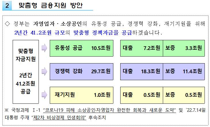 external_image 2 맞춤형 금융지원 방안 정부는 자영업자. 소상공인의 유동성 공급, 경쟁력 강화, 재기지원을 위해 2년간 41.2조원 규모의 맞춤형 정책자금을 공급하겠습니다. 맞춤형자금지원 유동성 공급 10.5조원 대출 7.2조원 보증 3.3조원 2년간 41.2조원 공급 경쟁력 강화 29.7조원 대출 18.3조원 보증 11.4조원 재기지원 1.0조원 대출 0.5조원 보증 0.5조원 ※ 국정과제 I-1 코로나19 피해 소상공인·자영업자 완전한 회복과 새로운 도약 및 22.7.14일 대통령 주재 제2차 비상경제 민생회의 후속조치