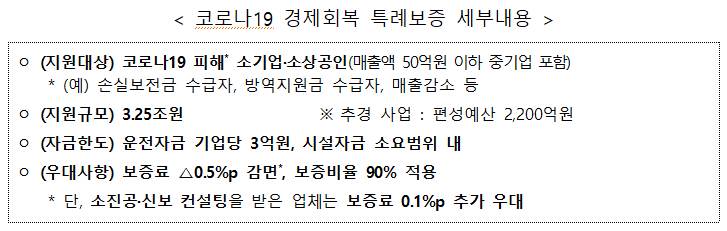 external_image 코로나19 경제회복 특례보증 세부내용 (지원대상) 코로나19 피해' 소기업·소상공인(매출액 50억원 이하 중기업 포함) * (예) 손실보전금 수급자, 방역지원금 수급자, 매출감소 등 (지원규모) 3.25조원 ※ 추경 사업 : 편성예산 2,200억원 (자금한도) 운전자금 기업당 3억원, 시설자금 소요범위 내 (우대사항) 보증료 △0.5%p 감면, 보증비율 90% 적용 * 단, 소진공·신보 컨설팅을 받은 업체는 보증료 0.1%p 추가 우대