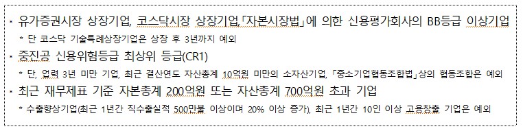 유가증권시장 상장기업, 코스닥시장 상장기업, 「자본시장법」에 의한 신용평가회사의 BB등급 이상기업 * 단 코스닥 기술특례상장기업은 상장 후 3년까지 예외 중진공 신용위험등급 최상위 등급(CR1) 단, 업령 3년 미만 기업, 최근 결산연도 자산총계 10억원 미만의 소자산기업, 「중소기업협동조합법」상의 협동조합은 예외 -최근 재무제표 기준 자본총계 200억원 또는 자산총계 700억원 초과 기업 수출향상기업(최근 1년간 직수출실적 500만불 이상이며 20% 이상 증가), 최근 1년간 10인 이상 고용창출 기업은 예외