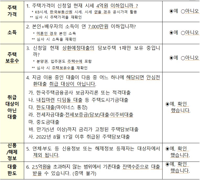 1 주택 1. 주택가격이 신청일 현재 시세 4억원 이하입니까? 가격 * KB시세, 한국부동산원 시세, 시세 없을 경우 공시가격 활용 ** 심사 시 주택가격을 재확인 ●예 아니오 2. 본인+배우자의 소득이 연 7,000만원 이하입니까? 소득 * 미혼인 경우 본인 소득 ●예 아니오 **심사 시 소득을 재확인 3. 신청일 현재 상환예정대출의 담보주택 1채만 보유 중입니 주택 까? 보유수 * 분양권, 입주권도 주택수에 포함 **심사 시 주택보유수를 재확인 4. 지금 이용 중인 대출이 다음 중 어느 하나에 해당되면 안심전 환대출 취급 대상이 아닙니다. ●예 아니오 취급 대상이 가. 한국주택금융공사 보금자리론 또는 적격대출 나. 내집마련 디딤돌 대출 등 주택도시기금대출 다. 한도대출(마이너스 통장) ●예, 확인 아닌 했습니다. 대출 라. 전세자금대출·전세보증금(담보)대출·이주비대출 신용 /해제 마. 중도금대출 바. 만기(5년 이상)까지 금리가 고정된 주택담보대출 사. 2022년 8월 17일 이후 취급된 주택담보대출 5. 연체·부도 등 신용정보 또는 해제정보 등재자는 대상자에서 ●예, 확인 제외 됩니다. 했습니다. 정보 대출 6. 2.5억원을 초과하지 않는 범위에서 기존대출 잔액수준으로 대출 ◉예, 확인 했습니다. 한도 받을 수 있습니다. (증액 불가)