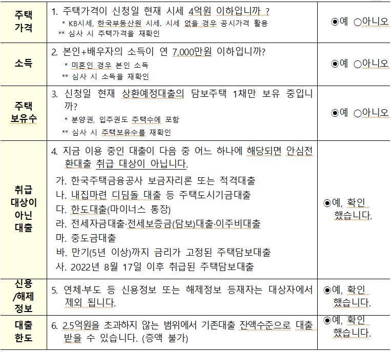 주택 1. 주택가격이 신청일 현재 시세 4억원 이하입니까? 가격 * KB시세, 한국부동산원 시세, 시세 없을 경우 공시가격 활용 ** 심사 시 주택가격을 재확인 ●예 아니오 2. 본인+배우자의 소득이 연 7,000만원 이하입니까? 소득 * 미혼인 경우 본인 소득 ●예 아니오 **심사 시 소득을 재확인 3. 신청일 현재 상환예정대출의 담보주택 1채만 보유 중입니 주택 까? 보유수 * 분양권, 입주권도 주택수에 포함 **심사 시 주택보유수를 재확인 4. 지금 이용 중인 대출이 다음 중 어느 하나에 해당되면 안심전 환대출 취급 대상이 아닙니다. ●예 아니오 취급 대상이 가. 한국주택금융공사 보금자리론 또는 적격대출 나. 내집마련 디딤돌 대출 등 주택도시기금대출 다. 한도대출(마이너스 통장) ●예, 확인 아닌 했습니다. 대출 라. 전세자금대출·전세보증금(담보)대출·이주비대출 신용 /해제 마. 중도금대출 바. 만기(5년 이상)까지 금리가 고정된 주택담보대출 사. 2022년 8월 17일 이후 취급된 주택담보대출 5. 연체·부도 등 신용정보 또는 해제정보 등재자는 대상자에서 ●예, 확인 제외 됩니다. 했습니다. 정보 대출 6. 2.5억원을 초과하지 않는 범위에서 기존대출 잔액수준으로 대출 ◉예, 확인 했습니다. 한도 받을 수 있습니다. (증액 불가) 