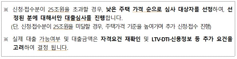 1 ※ 신청·접수분이 25조원을 초과할 경우, 낮은 주택 가격 순으로 심사 대상자를 선정하여, 선 정된 분에 대해서만 대출심사를 진행합니다. (단, 신청·접수분이 25조원을 미달할 경우, 주택가격 기준을 높여가며 추가 신청·접수 진행) ※ 실제 대출 가능여부 및 대출금액은 자격요건 재확인 및 LTV·DTI·신용정보 등 추가 요건을 고려하여 결정 됩니다.