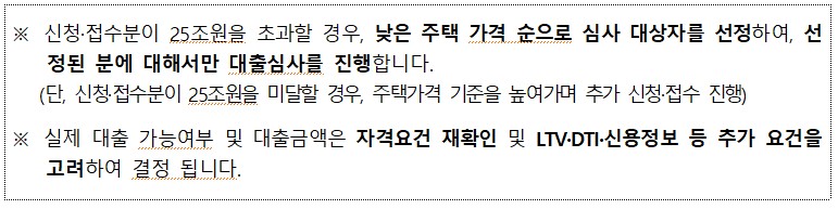 ※ 신청·접수분이 25조원을 초과할 경우, 낮은 주택 가격 순으로 심사 대상자를 선정하여, 선 정된 분에 대해서만 대출심사를 진행합니다. (단, 신청·접수분이 25조원을 미달할 경우, 주택가격 기준을 높여가며 추가 신청·접수 진행) ※ 실제 대출 가능여부 및 대출금액은 자격요건 재확인 및 LTV·DTI·신용정보 등 추가 요건을 고려하여 결정 됩니다. 