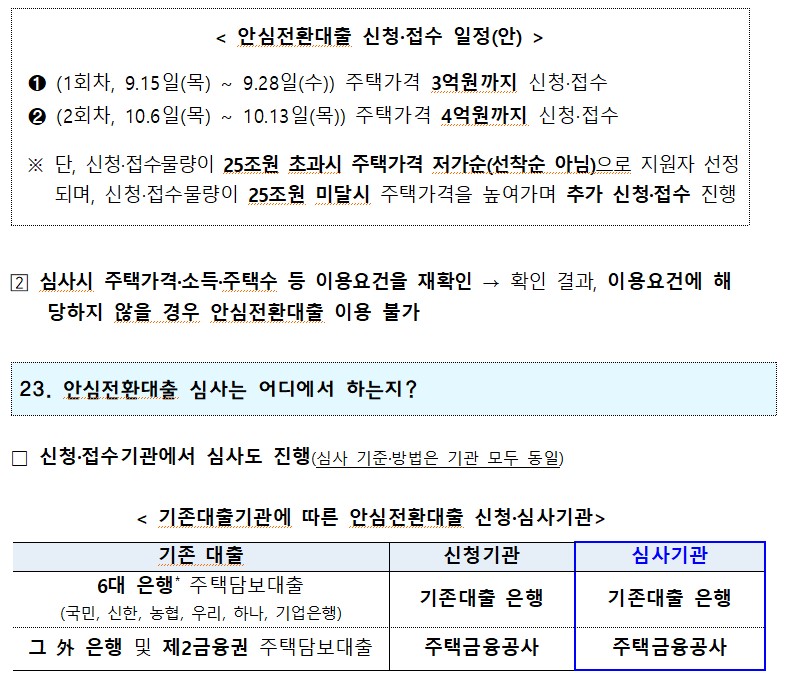 ● (1회차, 9.15일(목) < 안심전환대출 신청·접수 일정(안) > 2 9.28일(수)) 주택가격 3억원까지 신청·접수 2 (2회차, 10.6일(목) ~ 10.13일(목)) 주택가격 4억원까지 신청·접수 ※ 단, 신청·접수물량이 25조원 초과시 주택가격 저가순(선착순 아님)으로 지원자 선정 되며, 신청·접수물량이 25조원 미달시 주택가격을 높여가며 추가 신청·접수 진행 [2] 심사시 주택가격·소득·주택수 등 이용요건을 재확인 당하지 않을 경우 안심전환대출 이용 불가 → 확인 결과, 이용요건에 해 23. 안심전환대출 심사는 어디에서 하는지? 신청·접수기관에서 심사도 진행(심사 기준·방법은 기관 모두 동일) < 기존대출기관에 따른 안심전환대출 신청·심사기관> 기존 대출 신청기관 심사기관 6대 은행* 주택담보대출 기존대출 은행 기존대출 은행 (국민, 신한, 농협, 우리, 하나, 기업은행) 그가 은행 및 제2금융권 주택담보대출 주택금융공사 주택금융공사 