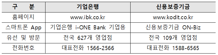 external_image 구분 홈페이지 스마트폰 App 유선 및 방문 전화번호 기업은행 www.ibk.co.kr 기업은행 i-ONE Bank 기업용 전국 627개 영업점 대표전화 1566-2566 신용보증기금 www.kodit.co.kr 신용보증기금 ON-Biz 전국 109개 영업점 대표전화 1588-6565