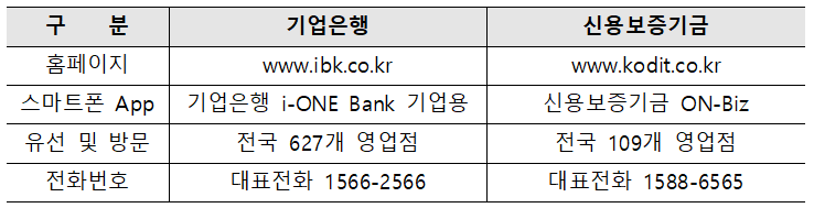 구분 홈페이지 스마트폰 App 유선 및 방문 전화번호 기업은행 www.ibk.co.kr 기업은행 i-ONE Bank 기업용 전국 627개 영업점 대표전화 1566-2566 신용보증기금 www.kodit.co.kr 신용보증기금 ON-Biz 전국 109개 영업점 대표전화 1588-6565