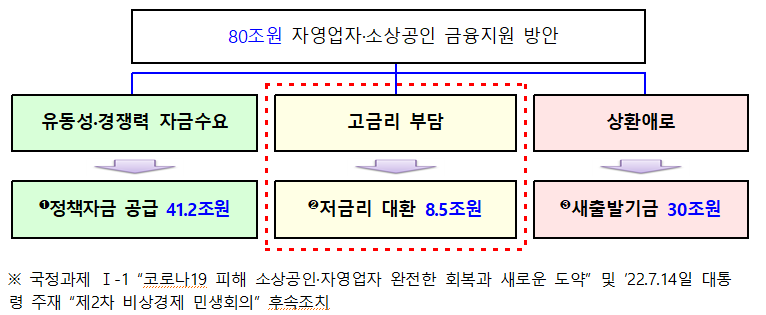 external_image 80조원 자영업자·소상공인 금융지원 방안 유동성·경쟁력 자금수요 정책자금 공급 41.2조원 고금리 부담 저금리 대환 8.5조원 상환애로 새출발기금 30조원 국정과제 I-1 코로나19 피해 소상공인·자영업자 완전한 회복과 새로운 도약 및 22.7.14일 대통 령 주재 제2차 비상경제 민생회의 후속조치