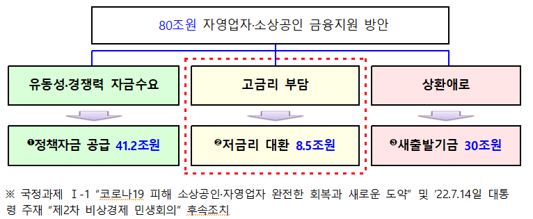 80조원 자영업자·소상공인 금융지원 방안 유동성·경쟁력 자금수요 정책자금 공급 41.2조원 고금리 부담 저금리 대환 8.5조원 상환애로 새출발기금 30조원 국정과제 I-1 코로나19 피해 소상공인·자영업자 완전한 회복과 새로운 도약 및 22.7.14일 대통 령 주재 제2차 비상경제 민생회의 후속조치