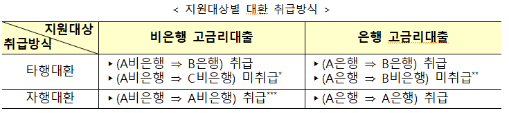 external_image 지원대상별 대환 취급방식 취급방식 지원대상 비은행 고금리대출 은행 고금리대출 타행대환 (A은행 → B은행) 취급 (A비은행⇒ C비은행) 미취급 (A비은행 ⇒ B은행) 취급 (A은행⇒ B비은행) 미취급 자행대환 (A비은행⇒ A비은행) 취급 (A은행⇒ A은행) 취급