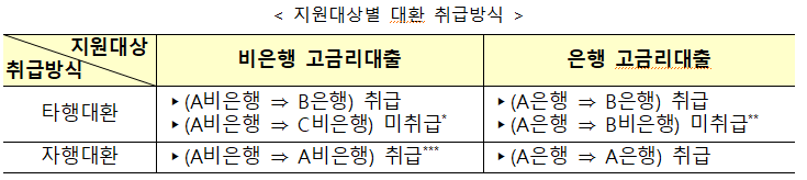 지원대상별 대환 취급방식 취급방식 지원대상 비은행 고금리대출 은행 고금리대출 타행대환 (A은행 → B은행) 취급 (A비은행⇒ C비은행) 미취급 (A비은행 ⇒ B은행) 취급 (A은행⇒ B비은행) 미취급 자행대환 (A비은행⇒ A비은행) 취급 (A은행⇒ A은행) 취급