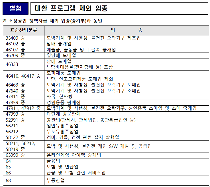 external_image 별첨 대환 프로그램 제외 업종 소상공인 정책자금 제외 업종(중기부)과 동일 표준산업분류 업종 33409 중 도박기계 및 사행성, 불건전 오락기구 제조업 46102 중 담배 중개업 46107 중 예술품, 골동품 및 귀금속 중개업 46209 중 잎담배 도매업 46333 담배 도매업 담배대용물(전자담배 등) 포함 46416, 46417 중 모피제품 도매업 단, 인조모피제품 도매업 제외 46463 중 도박기계 및 사행성, 불건전 오락기구 도매업 47640 중 도박기계 및 사행성, 불건전 오락기구 소매업 47811 중 약국, 한약방 47859 중 성인용품 판매점 47911, 47912 중도박기계 및 사행성, 불건전 오락기구, 성인용품 소매업 및 소매 중개업 47993 중 다단계 방문판매 52991 중 통관업(관세사, 관세법인, 통관취급법인 등) 56211 일반유흥주점업 56212 무도유흥주점업 58122 중 경마, 경륜, 경정 관련 잡지 발행업 58211, 58212, 58219 중 도박 및 사행성, 불건전 게임 S/W 개발 및 공급업 63999 중 온라인게임 아이템 중개업 64 금융업 65 보험 및 연금업 66 금융 및 보험 관련 서비스업 68 부동산업