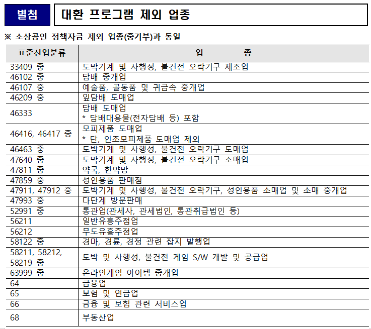 별첨 대환 프로그램 제외 업종 소상공인 정책자금 제외 업종(중기부)과 동일 표준산업분류 업종 33409 중 도박기계 및 사행성, 불건전 오락기구 제조업 46102 중 담배 중개업 46107 중 예술품, 골동품 및 귀금속 중개업 46209 중 잎담배 도매업 46333 담배 도매업 담배대용물(전자담배 등) 포함 46416, 46417 중 모피제품 도매업 단, 인조모피제품 도매업 제외 46463 중 도박기계 및 사행성, 불건전 오락기구 도매업 47640 중 도박기계 및 사행성, 불건전 오락기구 소매업 47811 중 약국, 한약방 47859 중 성인용품 판매점 47911, 47912 중도박기계 및 사행성, 불건전 오락기구, 성인용품 소매업 및 소매 중개업 47993 중 다단계 방문판매 52991 중 통관업(관세사, 관세법인, 통관취급법인 등) 56211 일반유흥주점업 56212 무도유흥주점업 58122 중 경마, 경륜, 경정 관련 잡지 발행업 58211, 58212, 58219 중 도박 및 사행성, 불건전 게임 S/W 개발 및 공급업 63999 중 온라인게임 아이템 중개업 64 금융업 65 보험 및 연금업 66 금융 및 보험 관련 서비스업 68 부동산업