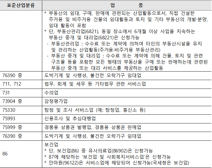 external_image 표준산업분류 업종 * 부동산의 임대, 구매, 판매에 관련되는 산업활동으로서, 직접 건설한 주거용 및 비주거용 건물의 임대활동과 토지 및 기타 부동산의 개발·분양, 임대 활동이 포함 단, 부동산관리업(6821), 동일 장소에서 6개월 이상 사업을 지속하는 부동산 중개 및 대리업(68221)은 신청가능 부동산관리업 : 수수료 또는 계약에 의하여 타인의 부동산시설을 유지 및 관리하는 산업활동(주거용·비주거용 부동산관리) 부동산 중개 및 대리업 : 수수료 또는 계약에 의해 건물, 토지 및 관련 구조물 등을 포함한 모든 형태의 부동산을 구매 또는 판매하는데 관련된 부동산 중개 또는 대리 서비스를 제공하는 산업활동 76390 중 도박기계 및 사행성, 불건전 오락기구 임대업 711, 712 법무, 회계 및 세무 등 기타법무 관련 서비스업 731 수의업 73904 중 감정평가업 75330 탐정 및 조사 서비스업 (예: 탐정업, 흥신소 등) 75993 신용조사 및 추심대행업 75999 중 경품용 상품권 발행업, 경품용 상품권 판매업 76390 중 도박기계 및 사행성, 불건전 오락기구 임대업 86 보건업 * 단, 보건업(86) 중 유사의료업(86902)은 신청가능 * 87에 해당하는 보건업 및 사회복지서비스업은 신청가능 * 안마원(96122)은 서비스업에 해당되어 신청가능(국세청은 보건업)