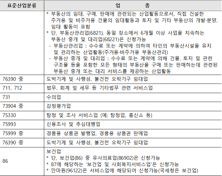 표준산업분류 업종 * 부동산의 임대, 구매, 판매에 관련되는 산업활동으로서, 직접 건설한 주거용 및 비주거용 건물의 임대활동과 토지 및 기타 부동산의 개발·분양, 임대 활동이 포함 단, 부동산관리업(6821), 동일 장소에서 6개월 이상 사업을 지속하는 부동산 중개 및 대리업(68221)은 신청가능 부동산관리업 : 수수료 또는 계약에 의하여 타인의 부동산시설을 유지 및 관리하는 산업활동(주거용·비주거용 부동산관리) 부동산 중개 및 대리업 : 수수료 또는 계약에 의해 건물, 토지 및 관련 구조물 등을 포함한 모든 형태의 부동산을 구매 또는 판매하는데 관련된 부동산 중개 또는 대리 서비스를 제공하는 산업활동 76390 중 도박기계 및 사행성, 불건전 오락기구 임대업 711, 712 법무, 회계 및 세무 등 기타법무 관련 서비스업 731 수의업 73904 중 감정평가업 75330 탐정 및 조사 서비스업 (예: 탐정업, 흥신소 등) 75993 신용조사 및 추심대행업 75999 중 경품용 상품권 발행업, 경품용 상품권 판매업 76390 중 도박기계 및 사행성, 불건전 오락기구 임대업 86 보건업 * 단, 보건업(86) 중 유사의료업(86902)은 신청가능 * 87에 해당하는 보건업 및 사회복지서비스업은 신청가능 * 안마원(96122)은 서비스업에 해당되어 신청가능(국세청은 보건업)