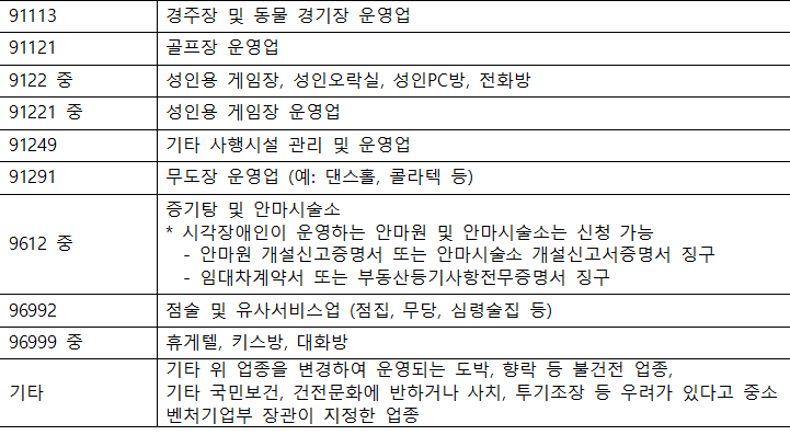 external_image 91113 경주장 및 동물 경기장 운영업 91121 골프장 운영업 9122 중 성인용 게임장, 성인오락실, 성인PC방, 전화방 91221 중 성인용 게임장 운영업 91249 기타 사행시설 관리 및 운영업 91291 무도장 운영업 (예: 댄스홀, 콜라텍 등) 9612 중 증기탕 및 안마시술소 * 시각장애인이 운영하는 안마원 및 안마시술소는 신청 가능 안마원 개설신고증명서 또는 안마시술소 개설신고서증명서 징구 임대차계약서 또는 부동산등기사항전무증명서 징구 96992 점술 및 유사서비스업 (점집, 무당, 심령술집 등) 96999 중 휴게텔, 키스방, 대화방 기타 기타 위 업종을 변경하여 운영되는 도박, 향락 등 불건전 업종, 기타 국민보건, 건전문화에 반하거나 사치, 투기조장 등 우려가 있다고 중소 벤처기업부 장관이 지정한 업종