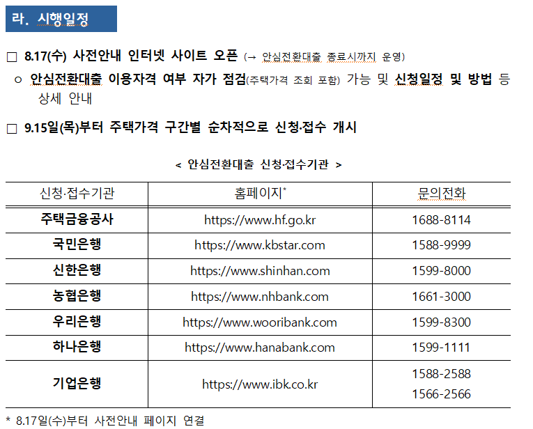 external_image 라. 시행일정 8.17(수) 사전안내 인터넷 사이트 오픈 (→ 안심전환대출 종료시까지 운영) ᄋ 안심전환대출 이용자격 여부 자가 점검(주택가격 조회 포함) 가능 및 신청일정 및 방법 등 상세 안내 9.15일(목)부터 주택가격 구간별 순차적으로 신청·접수 개시 <안심전환대출 신청접수기관 > 신청·접수기관 홈페이지* 문의전화 주택금융공사 https://www.hf.go.kr 1688-8114 국민은행 https://www.kbstar.com 1588-9999 신한은행 https://www.shinhan.com 1599-8000 농협은행 https://www.nhbank.com 1661-3000 우리은행 https://www.wooribank.com 1599-8300 하나은행 https://www.hanabank.com 1599-1111 1588-2588 기업은행 https://www.ibk.co.kr 1566-2566 * 8.17일(수)부터 사전안내 페이지 연결