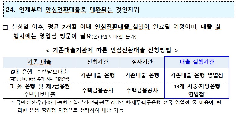 1 24. 언제부터 안심전환대출로 대환되는 것인지?! □ 신청일 이후, 평균 2개월 이내 안심전환대출 실행이 완료될 예정이며, 대출 실 행시에는 영업점 방문이 필요(온라인·모바일 불가) < 기존대출기관에 따른 안심전환대출 신청방법 > 기존 대출 신청기관 심사기관 대출 실행기관 6대 은행* 주택담보대출 기존대출 은행 기존대출 은행 기존대출 은행 영업점 (국민 신한 농협 우리 하나 기업은행) 그 外 은행 및 제2금융권 주택담보대출 주택금융공사 주택금융공사 13개 시중·지방은행 영업점 * 국민·신한·우리·하나·농협·기업·부산·전북·광주·경남·수협·제주·대구은행 전국 영업점 중 이용이 편 리한 은행 영업점 지점으로 선택하여 내방 가능