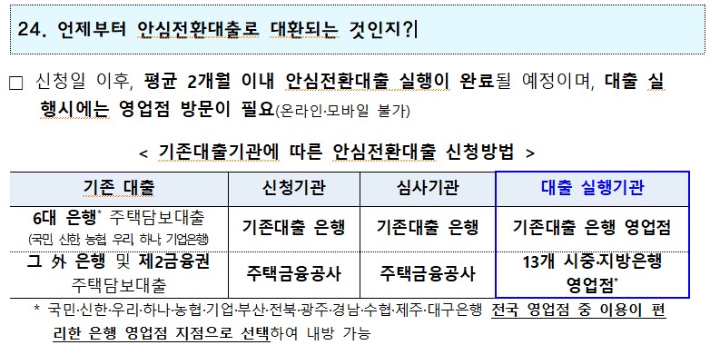 24. 언제부터 안심전환대출로 대환되는 것인지?! □ 신청일 이후, 평균 2개월 이내 안심전환대출 실행이 완료될 예정이며, 대출 실 행시에는 영업점 방문이 필요(온라인·모바일 불가) < 기존대출기관에 따른 안심전환대출 신청방법 > 기존 대출 신청기관 심사기관 대출 실행기관 6대 은행* 주택담보대출 기존대출 은행 기존대출 은행 기존대출 은행 영업점 (국민 신한 농협 우리 하나 기업은행) 그 外 은행 및 제2금융권 주택담보대출 주택금융공사 주택금융공사 13개 시중·지방은행 영업점 * 국민·신한·우리·하나·농협·기업·부산·전북·광주·경남·수협·제주·대구은행 전국 영업점 중 이용이 편 리한 은행 영업점 지점으로 선택하여 내방 가능 