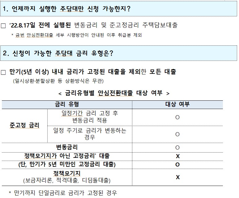 1 1. 언제까지 실행한 주담대만 신청 가능한지? □ '22.8.17일 전에 실행된 변동금리 및 준고정금리 주택담보대출 *금번 안심전환대출 세부 시행방안이 안내된 이후 취급분 제외 2. 신청이 가능한 주담대 금리 유형은? □ 만기(5년 이상) 내내 금리가 고정된 대출을 제외한 모든 대출 (일시상환·분할상환 등 상환방식은 무관) <금리유형별 안심전환대출 대상 여부 > 금리 유형 대상 여부 일정기간 금리 고정 후 변동금리 적용 준고정 금리 일정 주기로 금리가 변동하는 경우 O 변동금리 정책모기지가 아닌 고정금리 대출 X O (단, 만기가 5년 미만인 고정금리 대출) 정책모기지 (보금자리론, 적격대출, 디딤돌대출) *만기까지 단일금리로 금리가 고정된 경우 X