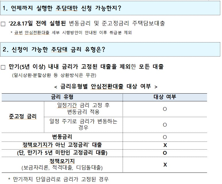 1. 언제까지 실행한 주담대만 신청 가능한지? □ '22.8.17일 전에 실행된 변동금리 및 준고정금리 주택담보대출 *금번 안심전환대출 세부 시행방안이 안내된 이후 취급분 제외 2. 신청이 가능한 주담대 금리 유형은? □ 만기(5년 이상) 내내 금리가 고정된 대출을 제외한 모든 대출 (일시상환·분할상환 등 상환방식은 무관) <금리유형별 안심전환대출 대상 여부 > 금리 유형 대상 여부 일정기간 금리 고정 후 변동금리 적용 준고정 금리 일정 주기로 금리가 변동하는 경우 O 변동금리 정책모기지가 아닌 고정금리 대출 X O (단, 만기가 5년 미만인 고정금리 대출) 정책모기지 (보금자리론, 적격대출, 디딤돌대출) *만기까지 단일금리로 금리가 고정된 경우 X 