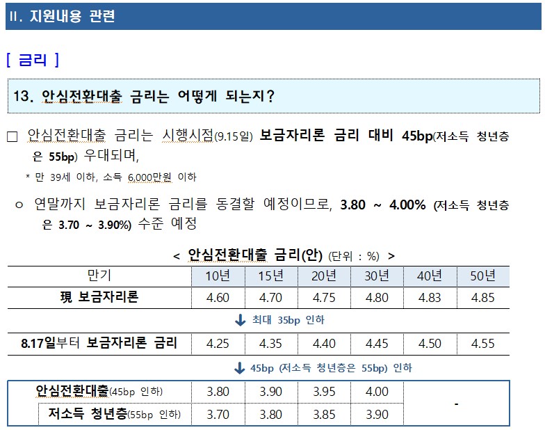 11. 지원내용 관련 [금리] 13. 안심전환대출 금리는 어떻게 되는지? □ 안심전환대출 금리는 시행시점(9.15일) 보금자리론 금리 대비 45bp(저소득 청년층 은 55bp) 우대되며, *만 39세 이하, 소득 6,000만원 이하 o ᄋ 연말까지 보금자리론 금리를 동결할 예정이므로, 3.80 ~ 4.00% (저소득 청년층 은 3.70 ~ 3.90%) 수준 예정 <안심전환대출 금리(안) (단위: %)> 만기 10년 15년 20년 30년 40년 50년 現 보금자리론 4.60 4.70 4.75 4.80 4.83 4.85 최대 35bp 인하 8.17일부터 보금자리론 금리 4.25 4.35 4.40 4.45 4.50 4.55 45bp (저소득 청년층은 55bp) 인하 안심전환대출(45bp 인하) 3.80 3.90 3.95 4.00 저소득 청년층(55bp 인하) 3.70 3.80 3.85 3.90 