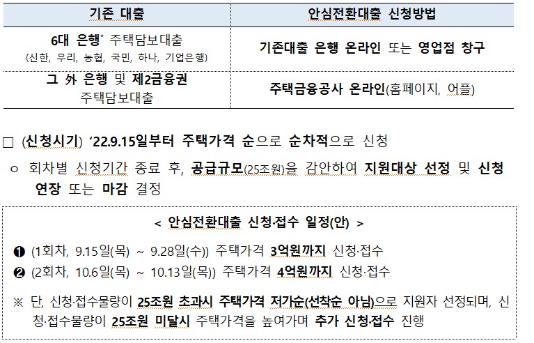 1 기존 대출 안심전환대출 신청방법 6대 은행* 주택담보대출 (신한, 우리, 농협, 국민, 하나, 기업은행) 그 外 은행 및 제2금융권 기존대출 은행 온라인 또는 영업점 창구 주택금융공사 온라인(홈페이지, 어플) 주택담보대출 □ (신청시기) '22.9.15일부터 주택가격 순으로 순차적으로 신청 o 회차별 신청기간 종료 후, 공급규모(25조원)을 감안하여 지원대상 선정 및 신청 연장 또는 마감 결정 < 안심전환대출 신청·접수 일정(안)> 0 (1회차, 9.15일(목) 2 9.28일(수)) 주택가격 3억원까지 신청·접수 2 (2회차, 10.6일(목) ~ 10.13일(목)) 주택가격 4억원까지 신청·접수 ※ 단, 신청·접수물량이 25조원 초과시 주택가격 저가순(선착순 아님)으로 지원자 선정되며, 신 청·접수물량이 25조원 미달시 주택가격을 높여가며 추가 신청·접수 진행