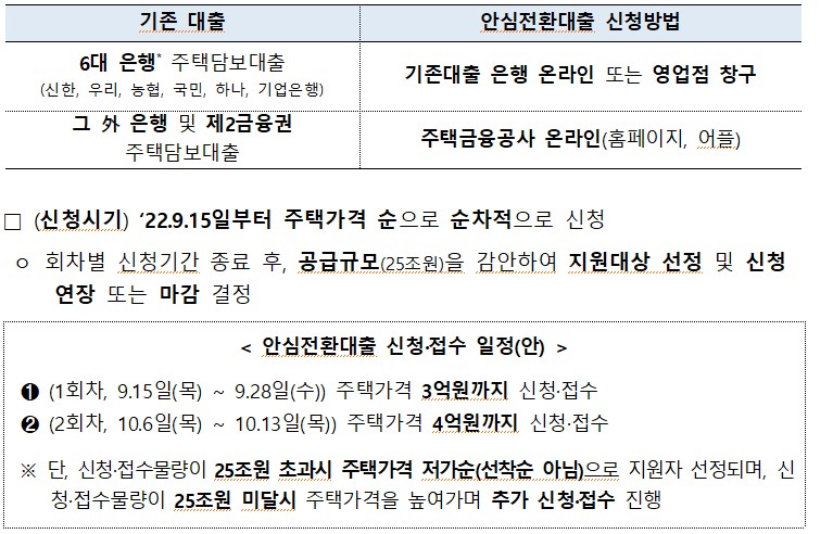 기존 대출 안심전환대출 신청방법 6대 은행* 주택담보대출 (신한, 우리, 농협, 국민, 하나, 기업은행) 그 外 은행 및 제2금융권 기존대출 은행 온라인 또는 영업점 창구 주택금융공사 온라인(홈페이지, 어플) 주택담보대출 □ (신청시기) '22.9.15일부터 주택가격 순으로 순차적으로 신청 o 회차별 신청기간 종료 후, 공급규모(25조원)을 감안하여 지원대상 선정 및 신청 연장 또는 마감 결정 < 안심전환대출 신청·접수 일정(안)> 0 (1회차, 9.15일(목) 2 9.28일(수)) 주택가격 3억원까지 신청·접수 2 (2회차, 10.6일(목) ~ 10.13일(목)) 주택가격 4억원까지 신청·접수 ※ 단, 신청·접수물량이 25조원 초과시 주택가격 저가순(선착순 아님)으로 지원자 선정되며, 신 청·접수물량이 25조원 미달시 주택가격을 높여가며 추가 신청·접수 진행 