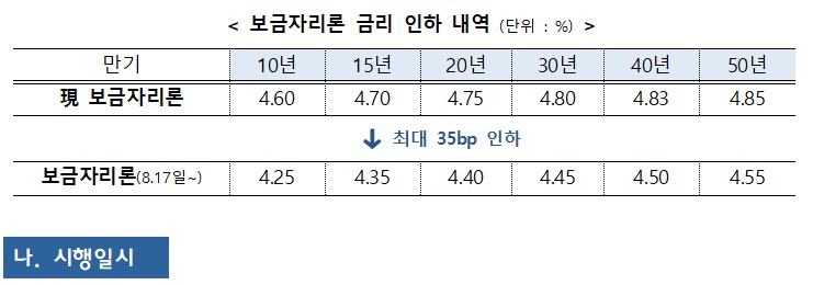 1 <보금자리론 금리 인하 내역 (단위: %)> 만기 10년 15년 20년 30년 40년 50년 現 보금자리론 4.60 4.70 4.75 4.80 4.83 4.85 ↓ 최대 35bp 인하 보금자리론(8.17일~) 4.25 4.35 4.40 4.45 4.50 4.55 나. 시행일시
