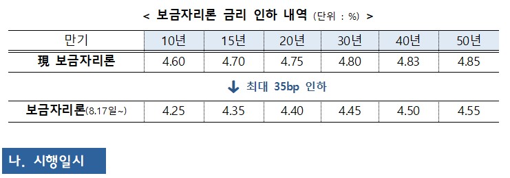 <보금자리론 금리 인하 내역 (단위: %)> 만기 10년 15년 20년 30년 40년 50년 現 보금자리론 4.60 4.70 4.75 4.80 4.83 4.85 ↓ 최대 35bp 인하 보금자리론(8.17일~) 4.25 4.35 4.40 4.45 4.50 4.55 나. 시행일시 