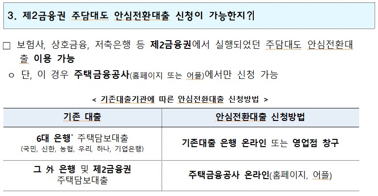 1 3. 제2금융권 주담대도 안심전환대출 신청이 가능한지?! □ 보험사, 상호금융, 저축은행 등 제2금융권에서 실행되었던 주담대도 안심전환대 출 이용 가능 ○ 단, 이 경우 주택금융공사(홈페이지 또는 어플)에서만 신청 가능 <기존대출기관에 따른 안심전환대출 신청방법> 기존 대출 안심전환대출 신청방법 6대 은행 주택담보대출 기존대출 은행 온라인 또는 영업점 창구 (국민, 신한, 농협, 우리, 하나, 기업은행) 그 外 은행 및 제2금융권 주택담보대출 주택금융공사 온라인(홈페이지, 어플)