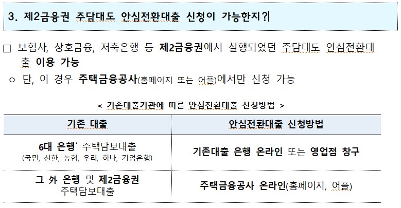 3. 제2금융권 주담대도 안심전환대출 신청이 가능한지?! □ 보험사, 상호금융, 저축은행 등 제2금융권에서 실행되었던 주담대도 안심전환대 출 이용 가능 ○ 단, 이 경우 주택금융공사(홈페이지 또는 어플)에서만 신청 가능 <기존대출기관에 따른 안심전환대출 신청방법> 기존 대출 안심전환대출 신청방법 6대 은행 주택담보대출 기존대출 은행 온라인 또는 영업점 창구 (국민, 신한, 농협, 우리, 하나, 기업은행) 그 外 은행 및 제2금융권 주택담보대출 주택금융공사 온라인(홈페이지, 어플) 