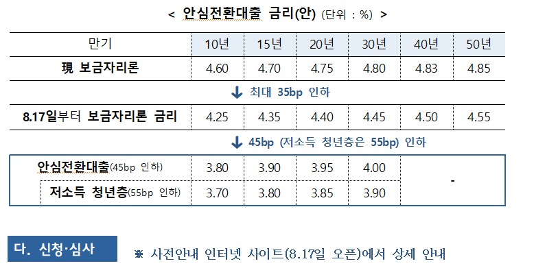 <안심전환대출 금리(안) (단위: %)> 만기 10년 15년 20년 30년 40년 50년 現 보금자리론 4.60 4.70 4.75 4.80 4.83 4.85 ↓ 최대 35bp 인하 8.17일부터 보금자리론 금리 4.25 4.35 4.40 4.45 4.50 4.55 ↓ 45bp (저소득 청년층은 55bp) 인하 안심전환대출(45bp 인하) 3.80 3.90 3.95 4.00 저소득 청년층(55bp 인하) 3.70 3.80 3.85 3.90 다. 신청·심사 ※사전안내 인터넷 사이트(8.17일 오픈)에서 상세 안내 