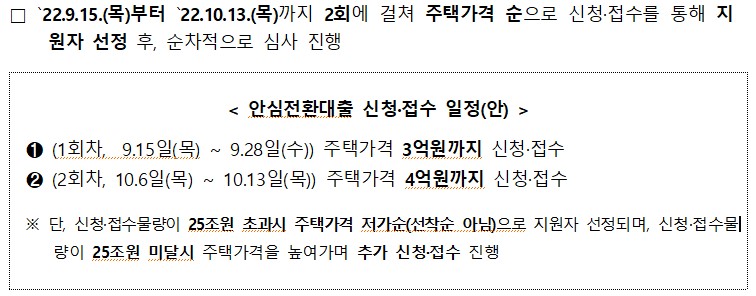 1 □ 22.9.15.(목)부터 22.10.13.(목)까지 2회에 걸쳐 주택가격 순으로 신청·접수를 통해 지 원자 선정 후, 순차적으로 심사 진행 < 안심전환대출 신청·접수 일정(안)> ● (1회차, 9.15일(목) ~ 9.28일(수)) 주택가격 3억원까지 신청·접수 2 (2회차, 10.6일(목) ~ 10.13일(목)) 주택가격 4억원까지 신청·접수 ※ 단, 신청·접수물량이 25조원 초과시 주택가격 저가순(선착순 아님)으로 지원자 선정되며, 신청·접수물| 량이 25조원 미달시 주택가격을 높여가며 추가 신청접수 진행